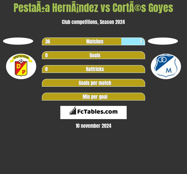 PestaÃ±a HernÃ¡ndez vs CortÃ©s Goyes h2h player stats