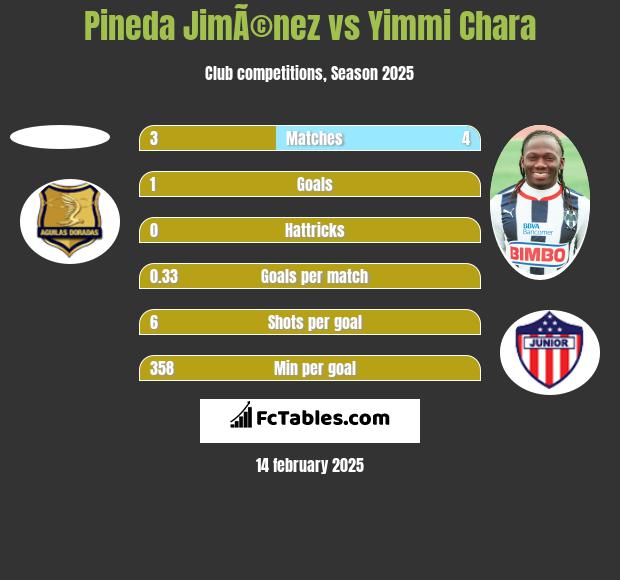 Pineda JimÃ©nez vs Yimmi Chara h2h player stats