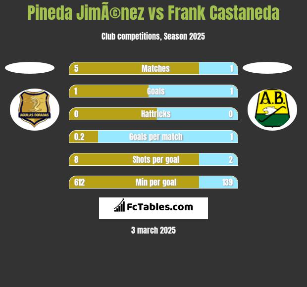 Pineda JimÃ©nez vs Frank Castaneda h2h player stats