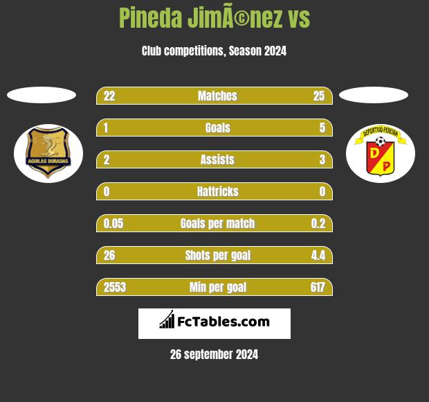 Pineda JimÃ©nez vs  h2h player stats