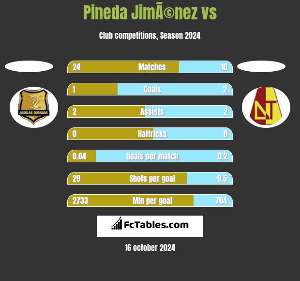 Pineda JimÃ©nez vs  h2h player stats