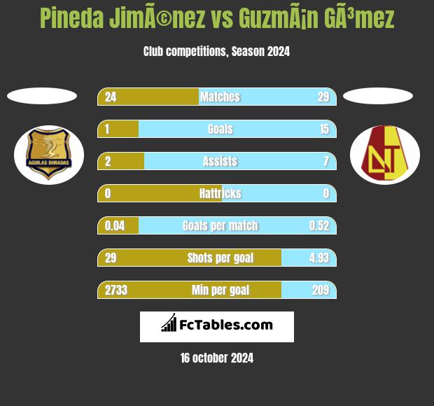 Pineda JimÃ©nez vs GuzmÃ¡n GÃ³mez h2h player stats