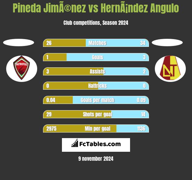 Pineda JimÃ©nez vs HernÃ¡ndez Angulo h2h player stats