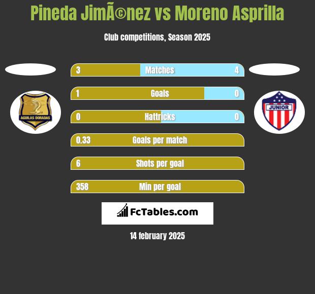 Pineda JimÃ©nez vs Moreno Asprilla h2h player stats