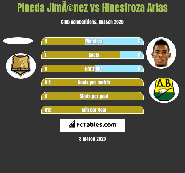 Pineda JimÃ©nez vs Hinestroza Arias h2h player stats