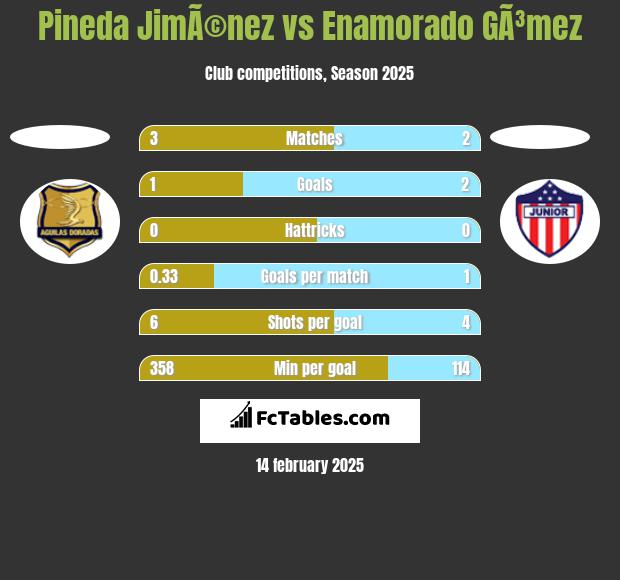 Pineda JimÃ©nez vs Enamorado GÃ³mez h2h player stats