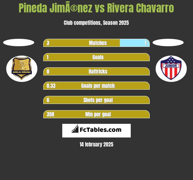 Pineda JimÃ©nez vs Rivera Chavarro h2h player stats