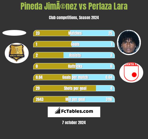 Pineda JimÃ©nez vs Perlaza Lara h2h player stats