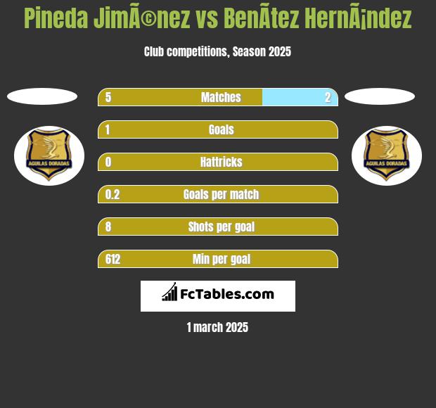 Pineda JimÃ©nez vs BenÃ­tez HernÃ¡ndez h2h player stats