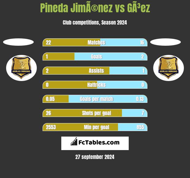 Pineda JimÃ©nez vs GÃ³ez h2h player stats