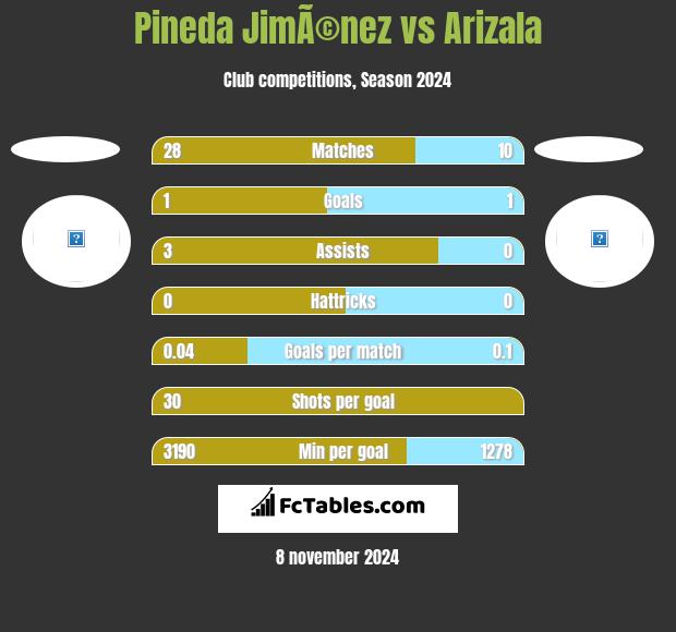 Pineda JimÃ©nez vs Arizala h2h player stats