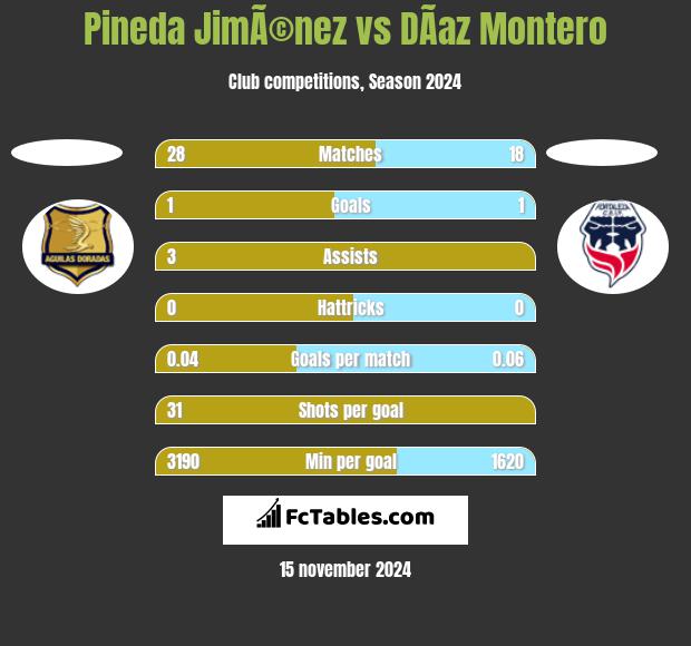 Pineda JimÃ©nez vs DÃ­az Montero h2h player stats