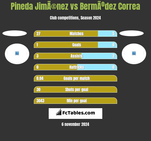 Pineda JimÃ©nez vs BermÃºdez Correa h2h player stats