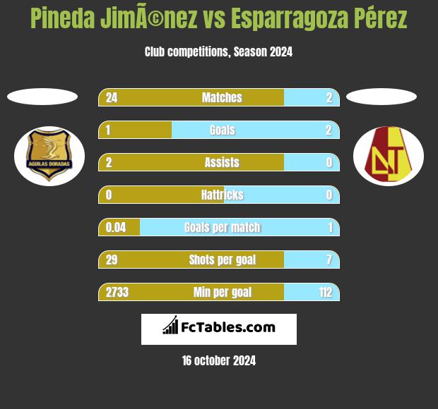 Pineda JimÃ©nez vs Esparragoza Pérez h2h player stats