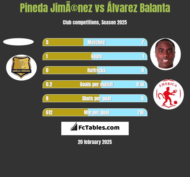 Pineda JimÃ©nez vs Álvarez Balanta h2h player stats