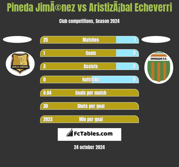 Pineda JimÃ©nez vs AristizÃ¡bal Echeverri h2h player stats