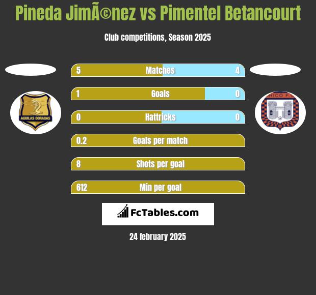 Pineda JimÃ©nez vs Pimentel Betancourt h2h player stats