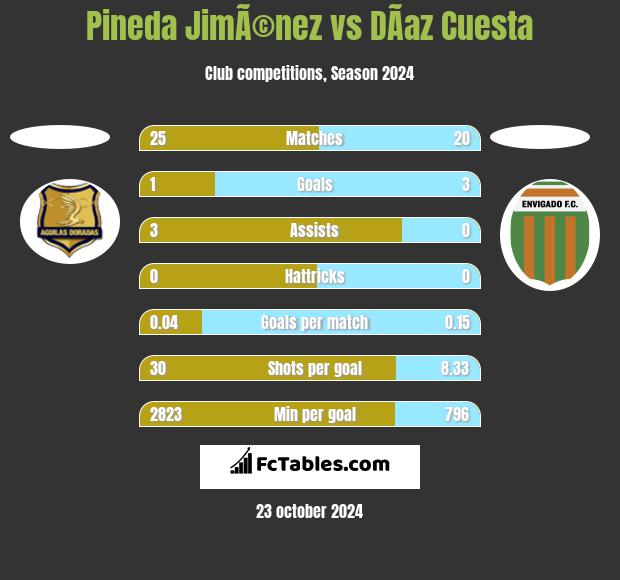 Pineda JimÃ©nez vs DÃ­az Cuesta h2h player stats