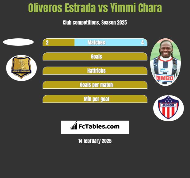 Oliveros Estrada vs Yimmi Chara h2h player stats