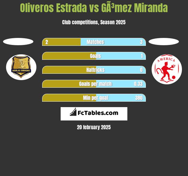 Oliveros Estrada vs GÃ³mez Miranda h2h player stats