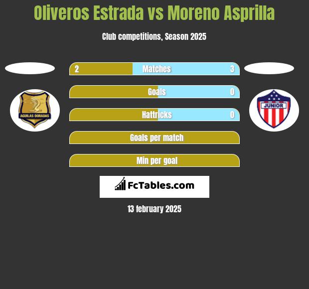 Oliveros Estrada vs Moreno Asprilla h2h player stats