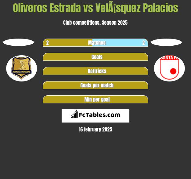 Oliveros Estrada vs VelÃ¡squez Palacios h2h player stats