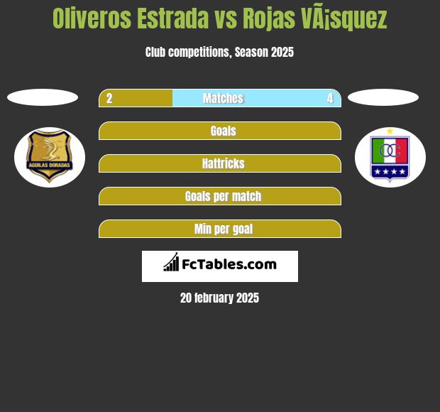 Oliveros Estrada vs Rojas VÃ¡squez h2h player stats