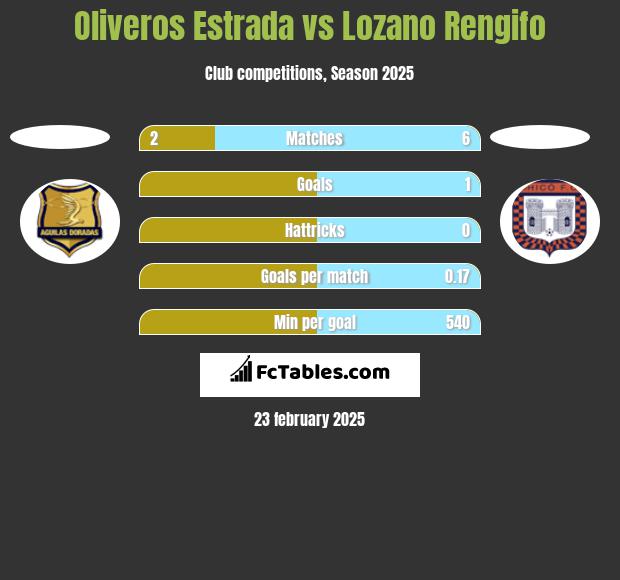 Oliveros Estrada vs Lozano Rengifo h2h player stats