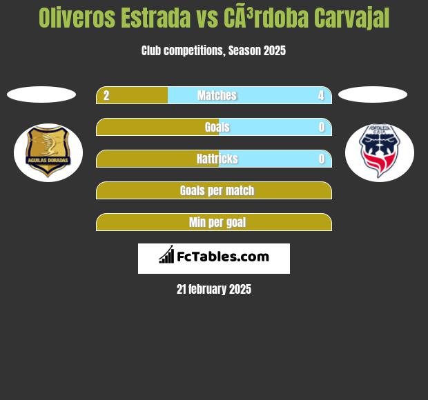 Oliveros Estrada vs CÃ³rdoba Carvajal h2h player stats