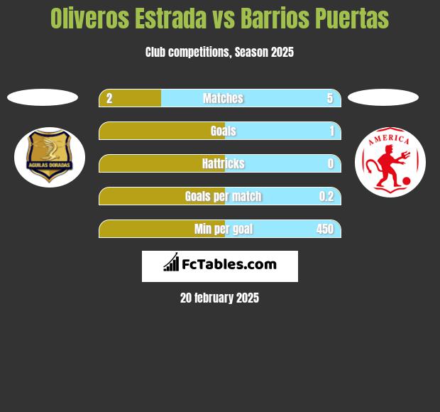 Oliveros Estrada vs Barrios Puertas h2h player stats