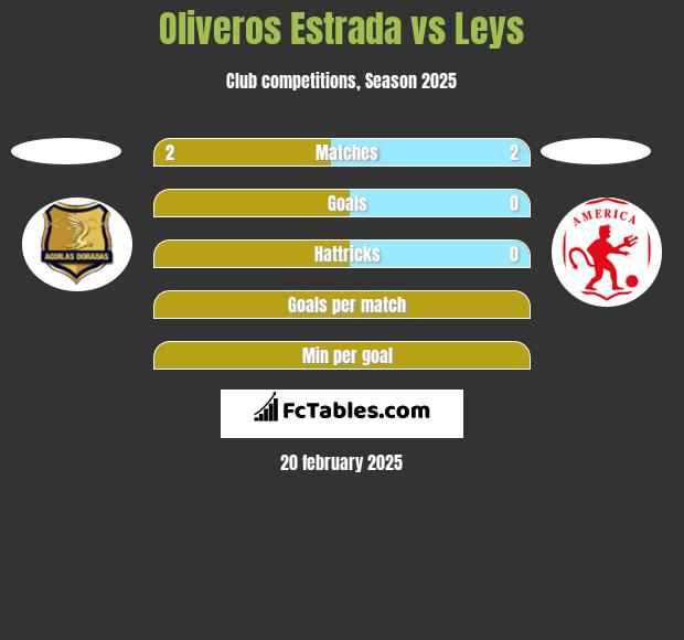 Oliveros Estrada vs Leys h2h player stats