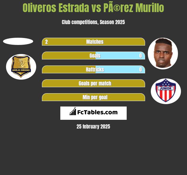 Oliveros Estrada vs PÃ©rez Murillo h2h player stats