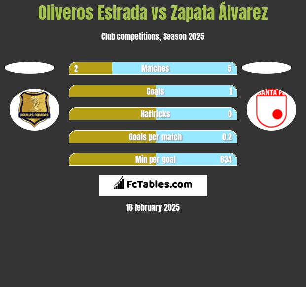 Oliveros Estrada vs Zapata Álvarez h2h player stats