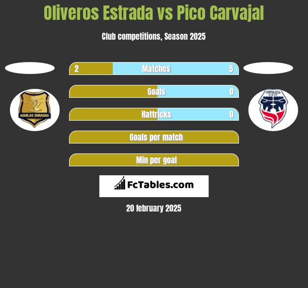 Oliveros Estrada vs Pico Carvajal h2h player stats