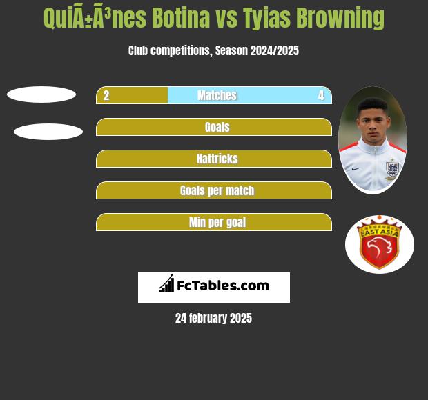 QuiÃ±Ã³nes Botina vs Tyias Browning h2h player stats