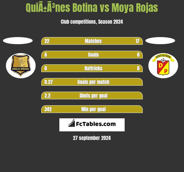 QuiÃ±Ã³nes Botina vs Moya Rojas h2h player stats