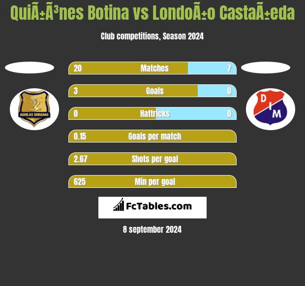 QuiÃ±Ã³nes Botina vs LondoÃ±o CastaÃ±eda h2h player stats