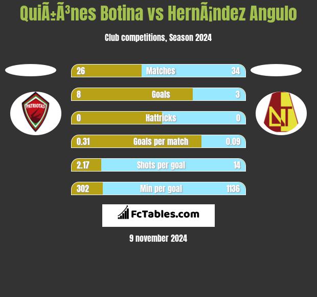 QuiÃ±Ã³nes Botina vs HernÃ¡ndez Angulo h2h player stats