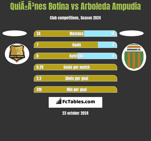 QuiÃ±Ã³nes Botina vs Arboleda Ampudia h2h player stats