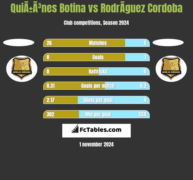 QuiÃ±Ã³nes Botina vs RodrÃ­guez Cordoba h2h player stats