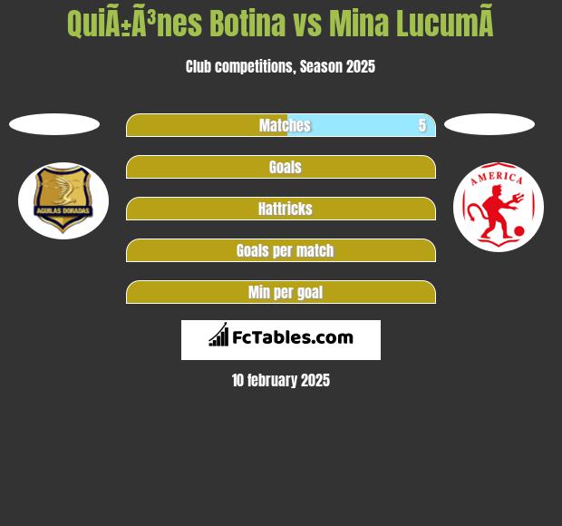 QuiÃ±Ã³nes Botina vs Mina  LucumÃ­ h2h player stats