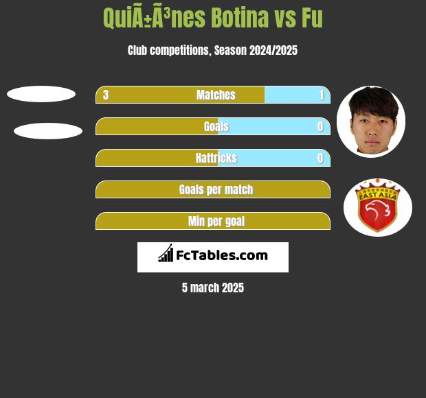 QuiÃ±Ã³nes Botina vs Fu h2h player stats