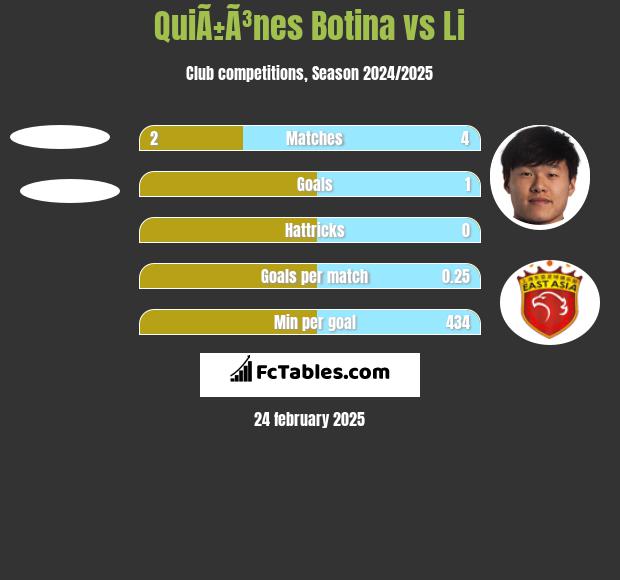 QuiÃ±Ã³nes Botina vs Li h2h player stats