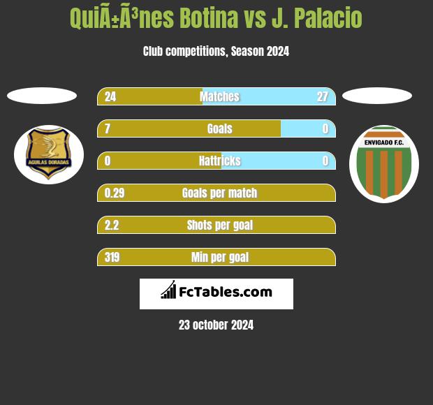 QuiÃ±Ã³nes Botina vs J. Palacio h2h player stats