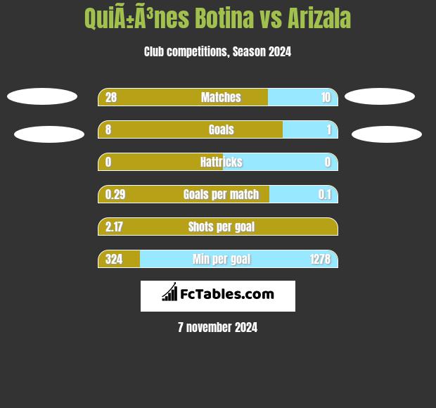 QuiÃ±Ã³nes Botina vs Arizala h2h player stats