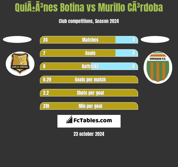 QuiÃ±Ã³nes Botina vs Murillo CÃ³rdoba h2h player stats