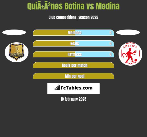 QuiÃ±Ã³nes Botina vs Medina h2h player stats