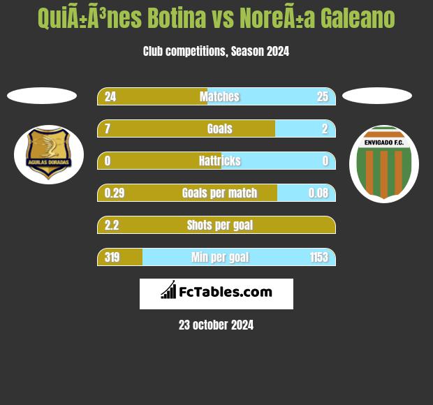 QuiÃ±Ã³nes Botina vs NoreÃ±a Galeano h2h player stats