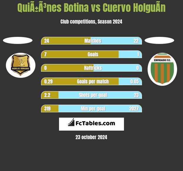 QuiÃ±Ã³nes Botina vs Cuervo HolguÃ­n h2h player stats