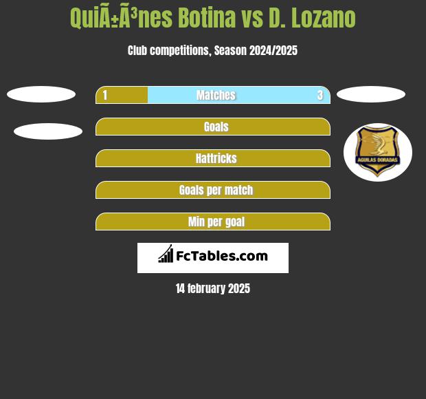 QuiÃ±Ã³nes Botina vs D. Lozano h2h player stats